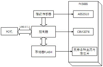 USB flash disk fingerprint authentication encryption method