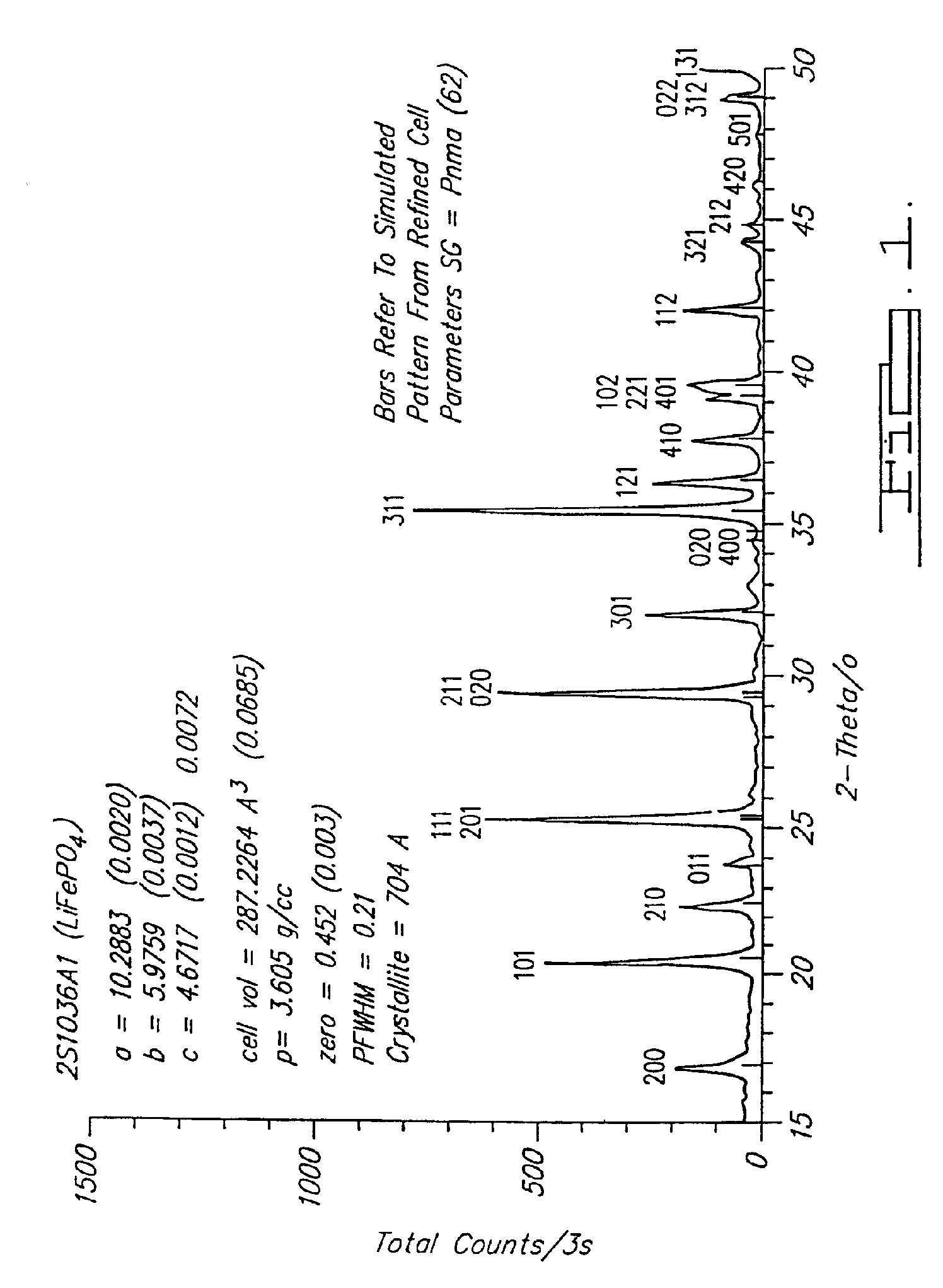 Lithium-based active materials and preparation thereof