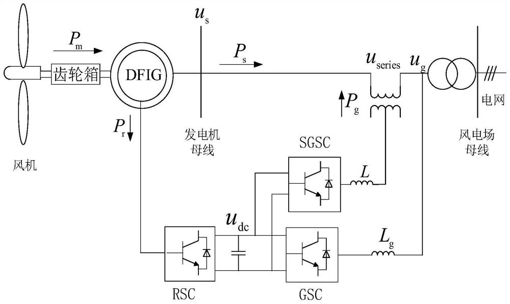 A lyapunov coordinated control method using dfig of pgsc and sgsc