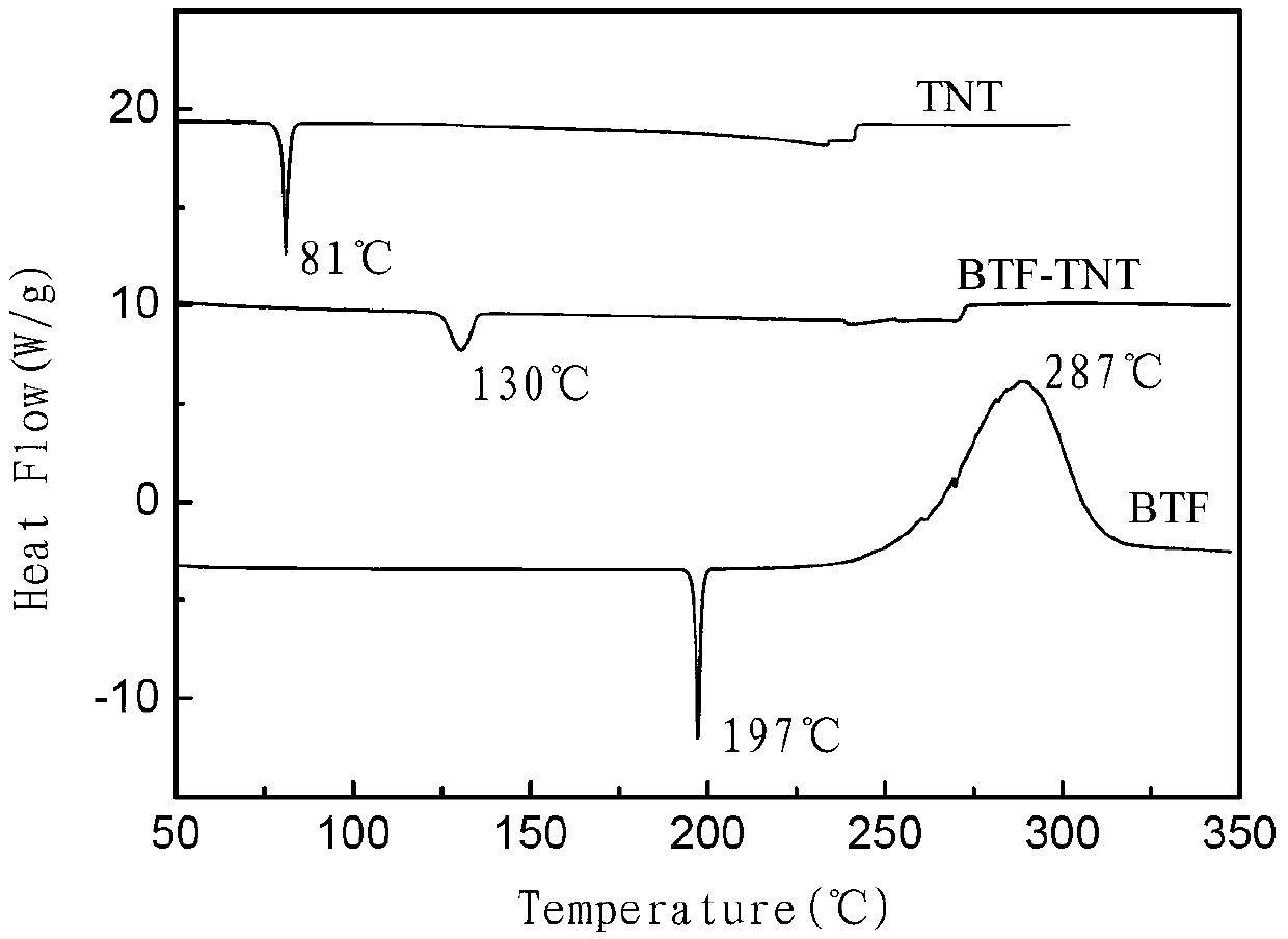 Preparation method of benzotrifuroxan (BTF) and trinitrotoluene (TNT) cocrystallized explosive