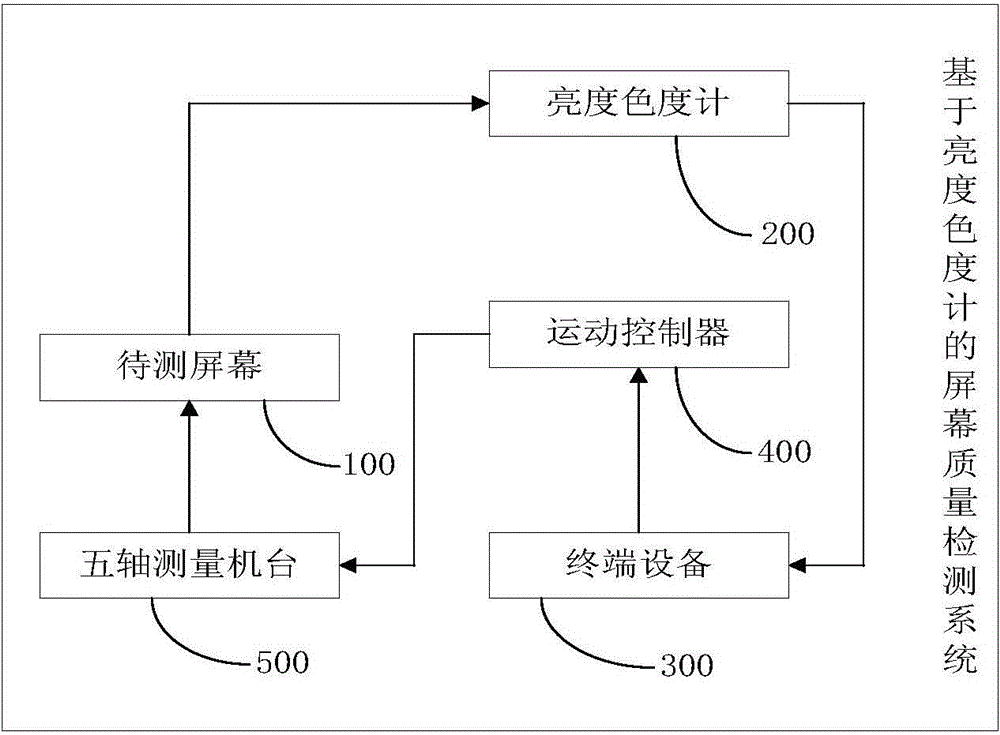 Screen quality detecting method and system based on brightness colorimeter