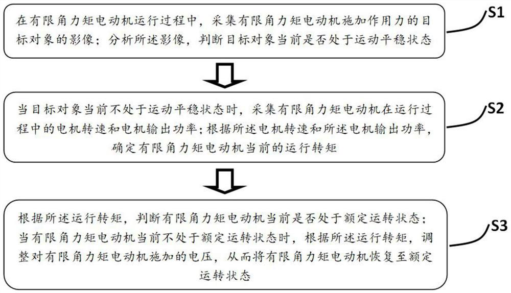 Drive control method and system for limited rotation angle torque motor