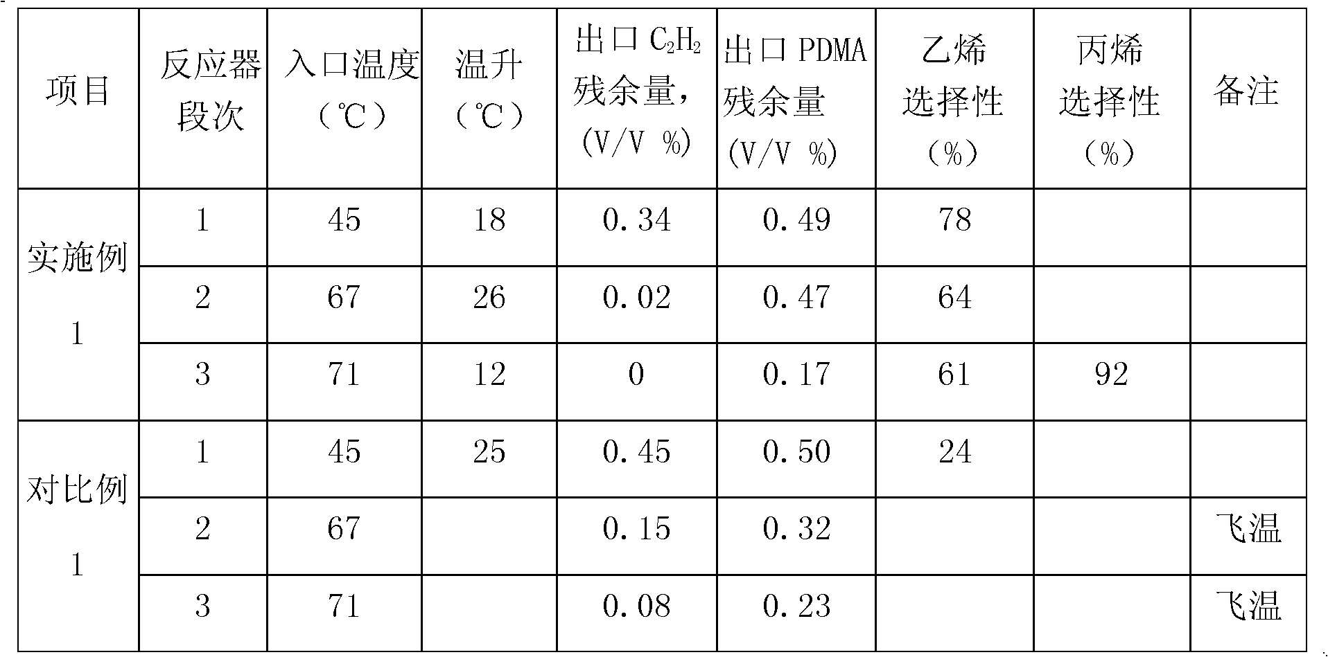 Selective hydrogenation method for C2 fraction