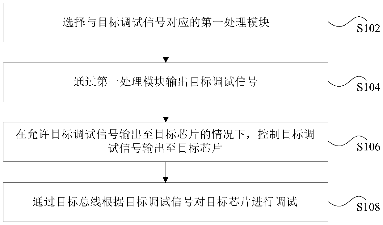 Chip debugging method, device, storage medium and processor