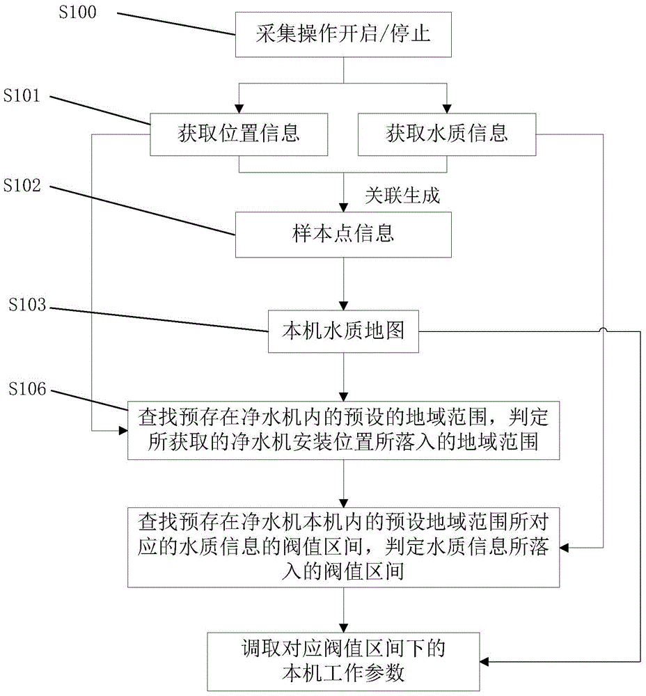 Control method for water quality map acquisition of water purifier