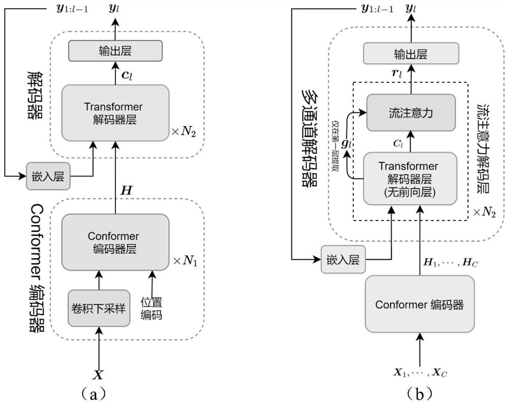 Layer-by-layer channel selection method for voice recognition of self-organizing microphone
