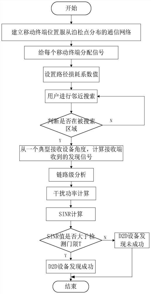 A modeling method based on ppp distribution and ofdm system in asynchronous d2d network