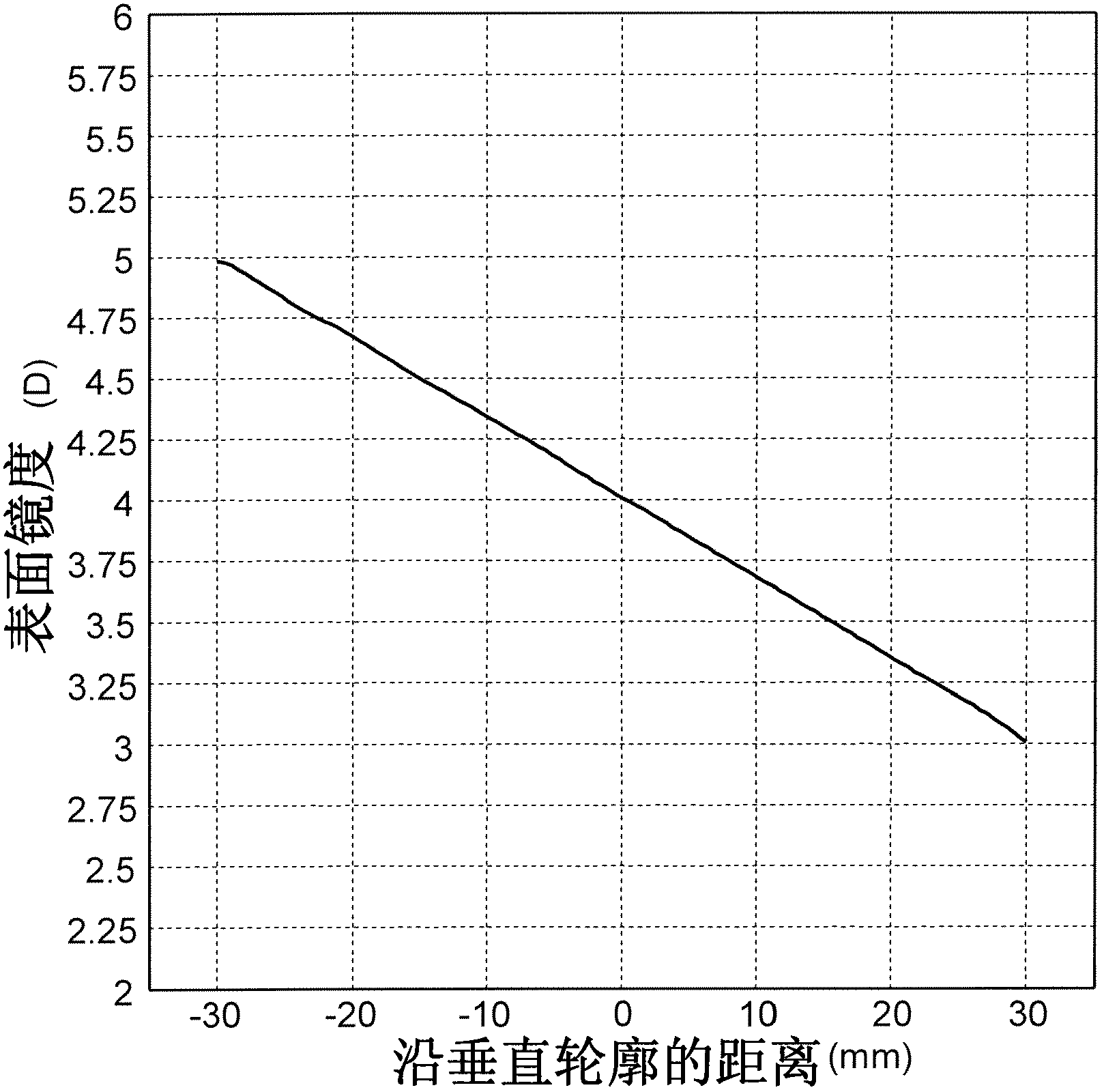 Lens with continuous power gradation