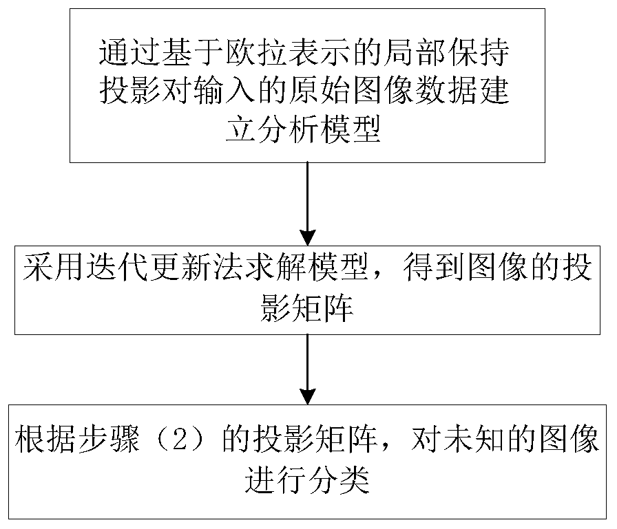 An image recognition method of locality preserving projection