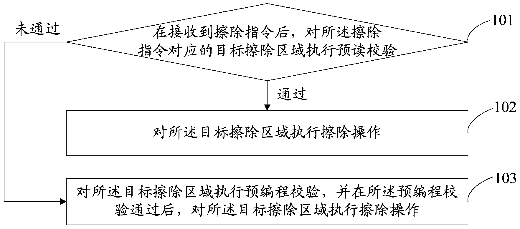 Erasure method and device for nonvolatile memory