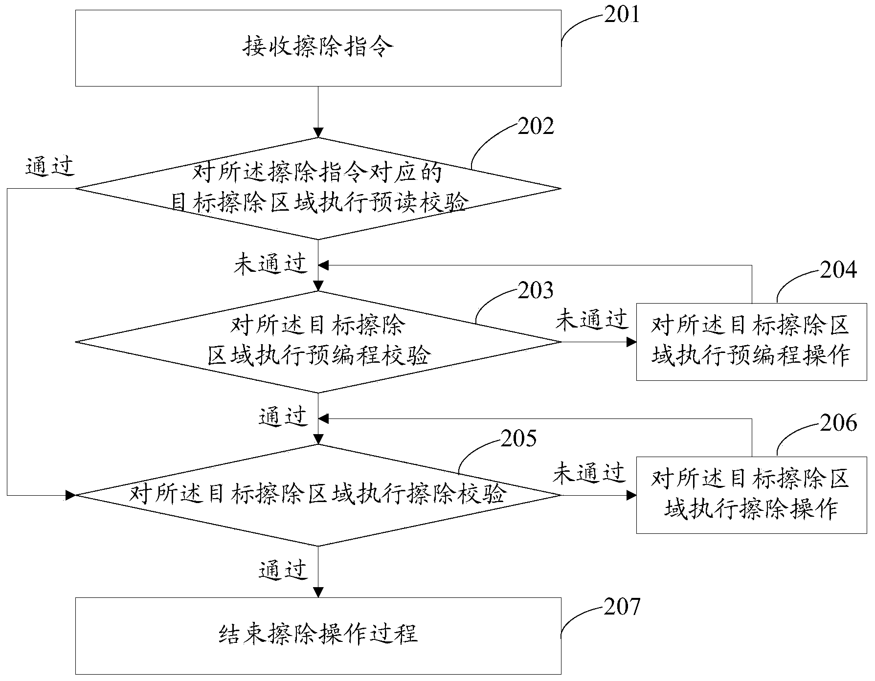 Erasure method and device for nonvolatile memory