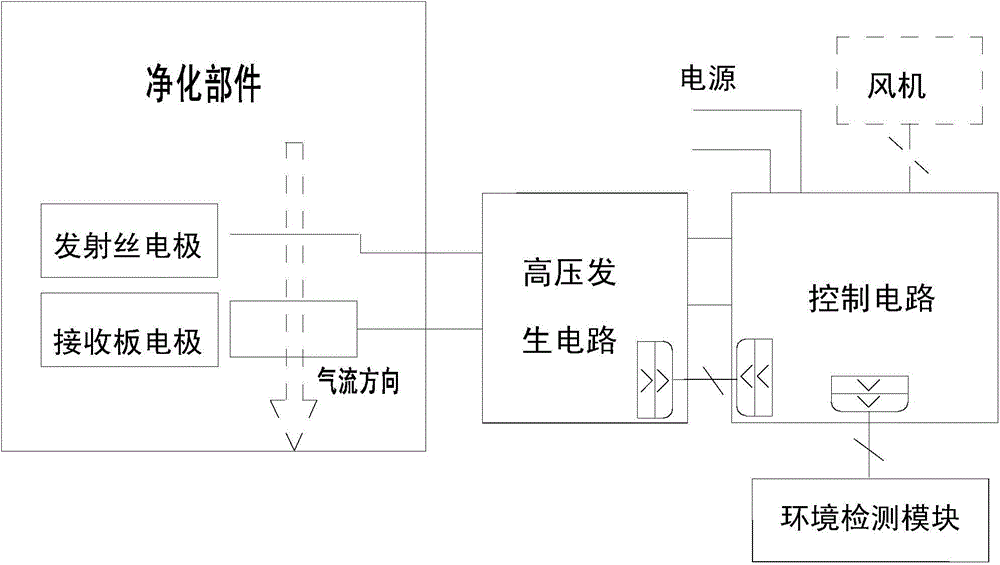 Air purifier and high-voltage power source control method thereof