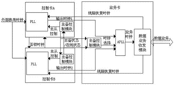 Method for lossless switching of system clock