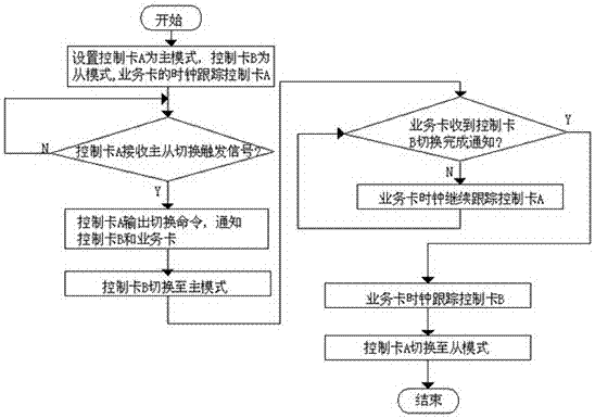 Method for lossless switching of system clock