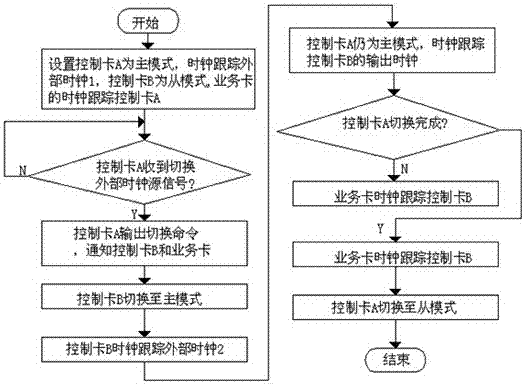 Method for lossless switching of system clock