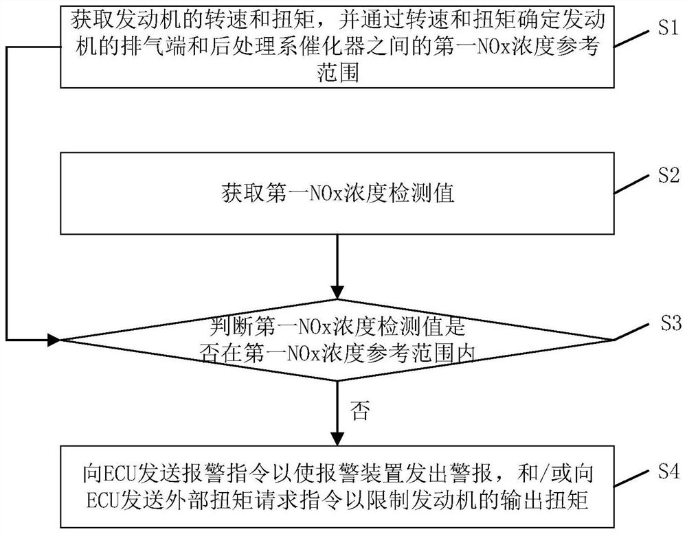 Anti-cheating method and system for a heavy-duty diesel vehicle and its engine post-processing