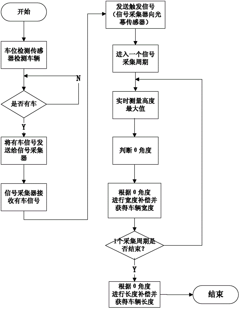 Light curtain-based vehicle size automatic measuring system and measuring method thereof