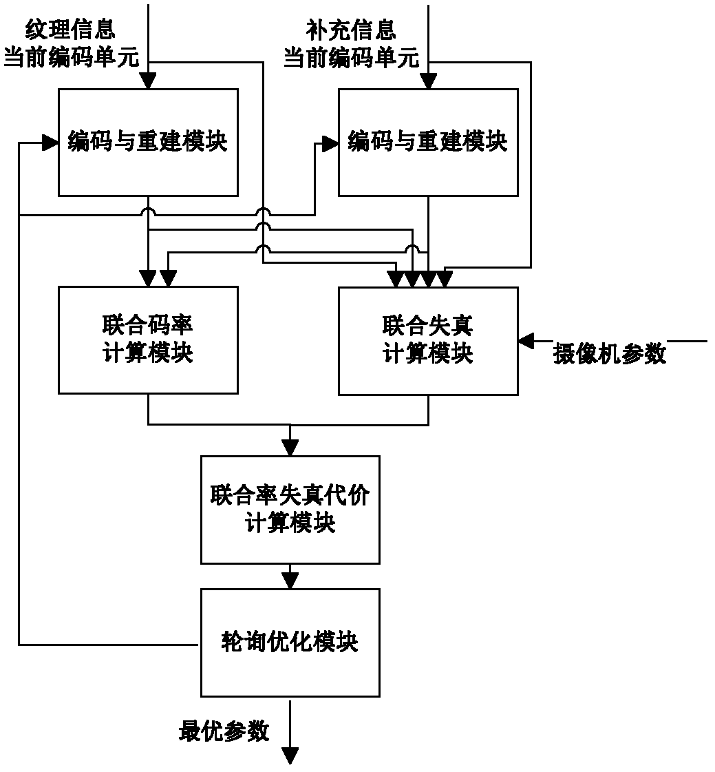 Method and device for optimizing three-dimensional video frequency distortion