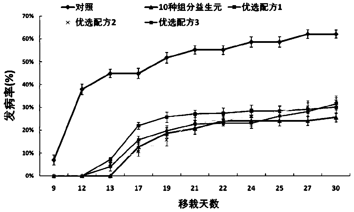 Rhizospheric prebiotics composition for reducing incidence rate of tomato bacterial wilt and application of composition