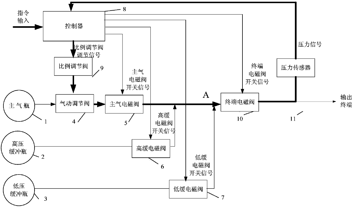 An automatic pressure regulating high pressure helium gas control system