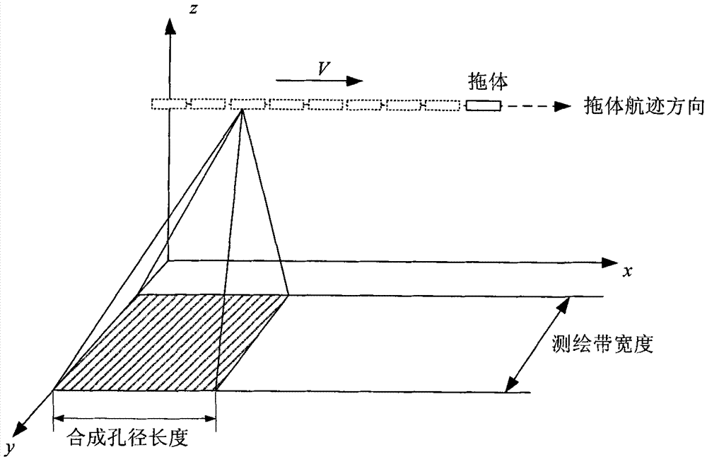 Rapid simulation method of synthetic aperture sonar signal