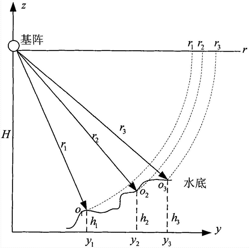 Rapid simulation method of synthetic aperture sonar signal