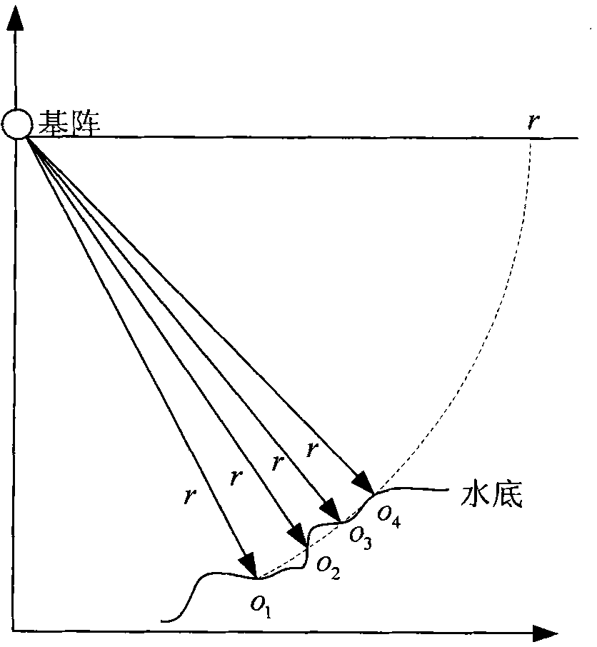 Rapid simulation method of synthetic aperture sonar signal