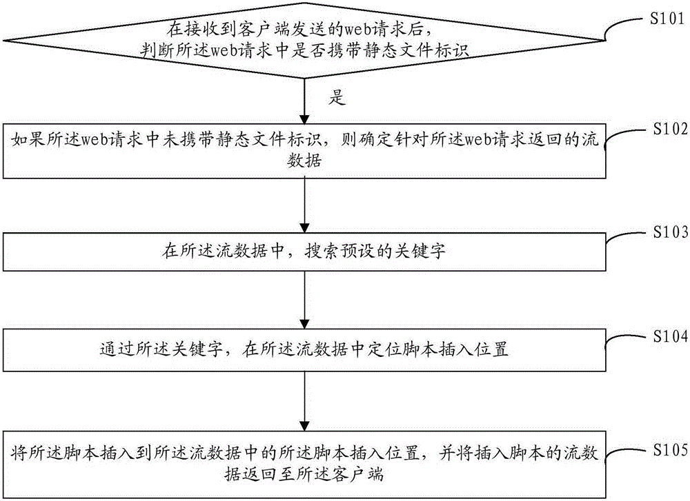 Method and apparatus for inserting script into Web application