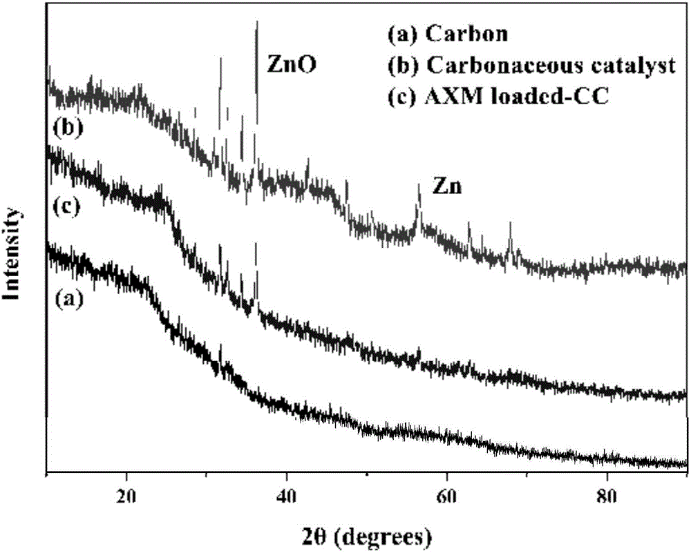 Bagasse-based carbon catalyst, as well as preparation method and application thereof