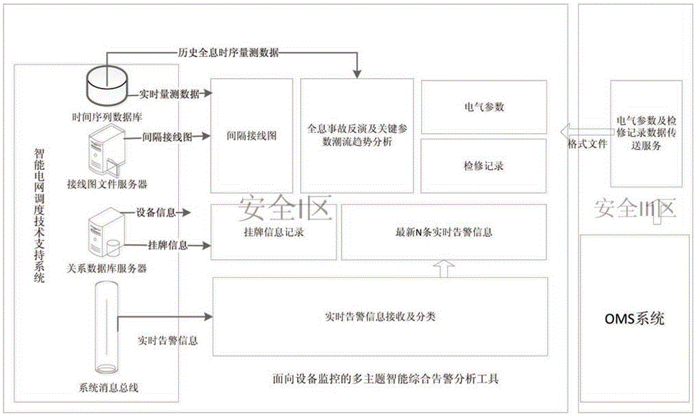 Multi-theme intelligent comprehensive alarm analysis method for power grid equipment monitoring