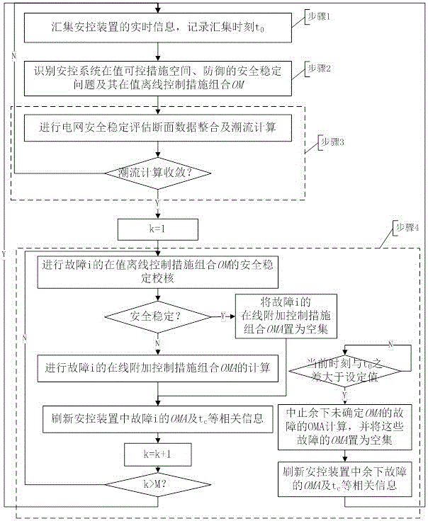 On-line additional emergency control method for power system safety and stability based on off-line strategy