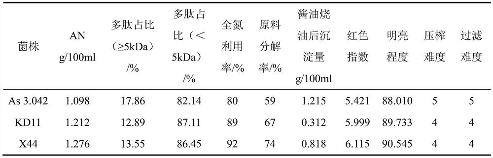 Fermentation process of zero-additive soy sauce easy to squeeze and high in red and bright index