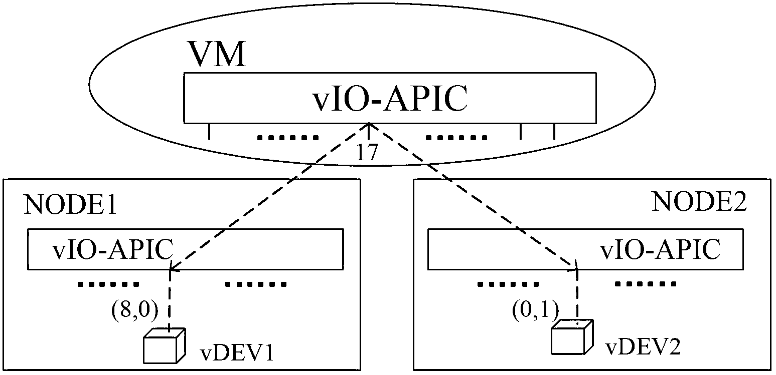Virtual interrupt management method and device of distributed virtual system