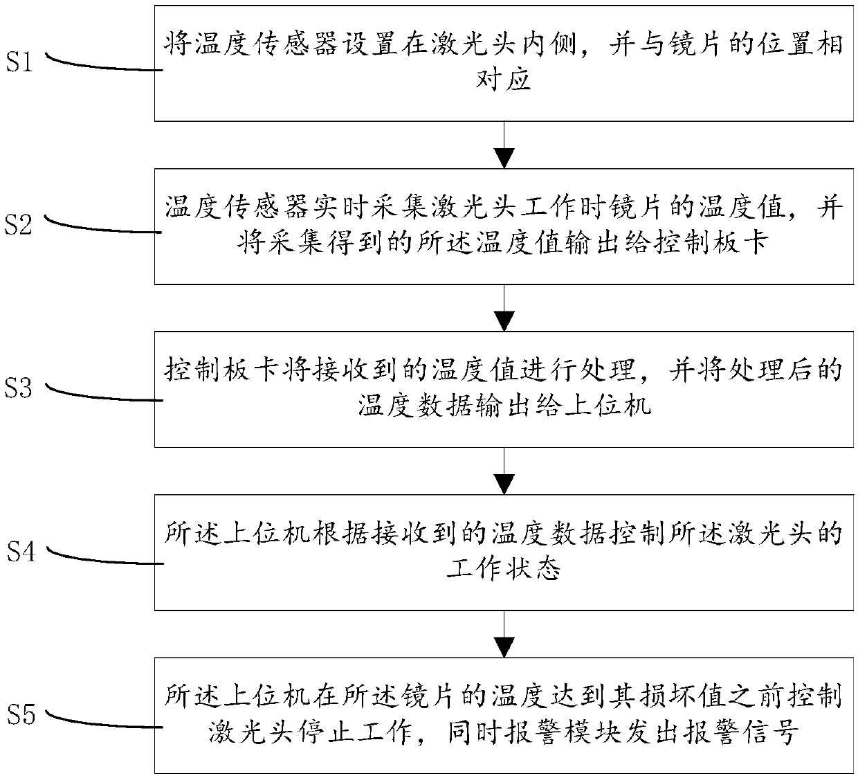 Laser head lens temperature detecting system and method