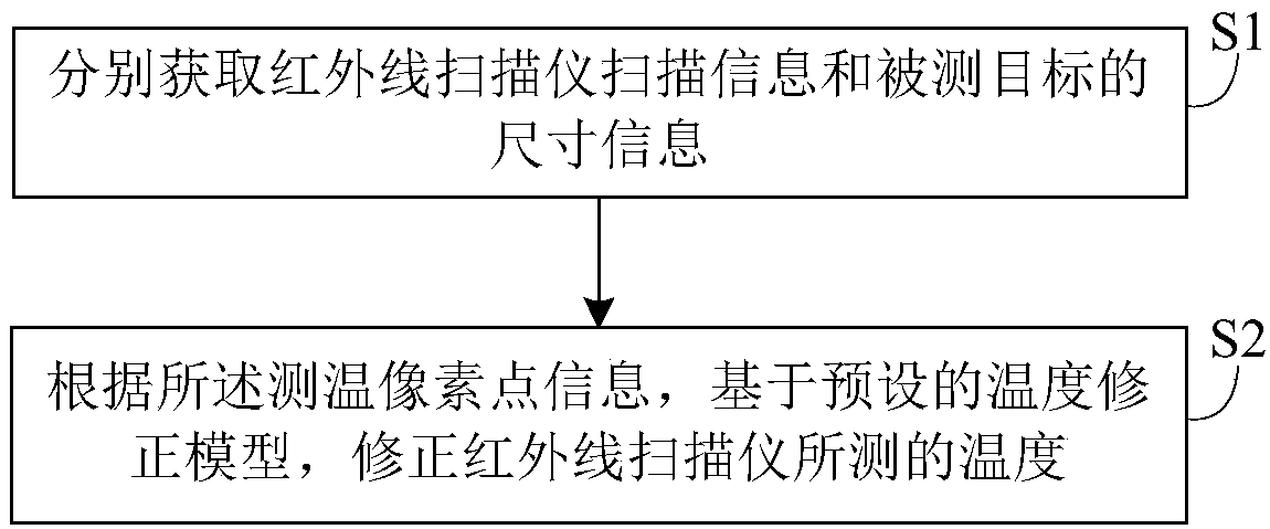 Infrared scanning temperature measurement correction method