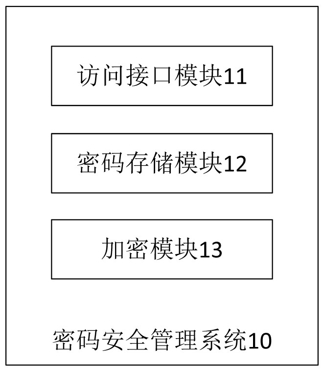 A password security management system and method