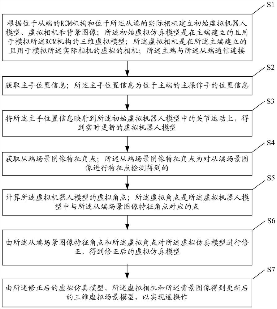 A remote operation control method and system based on virtual reality to make up time delay