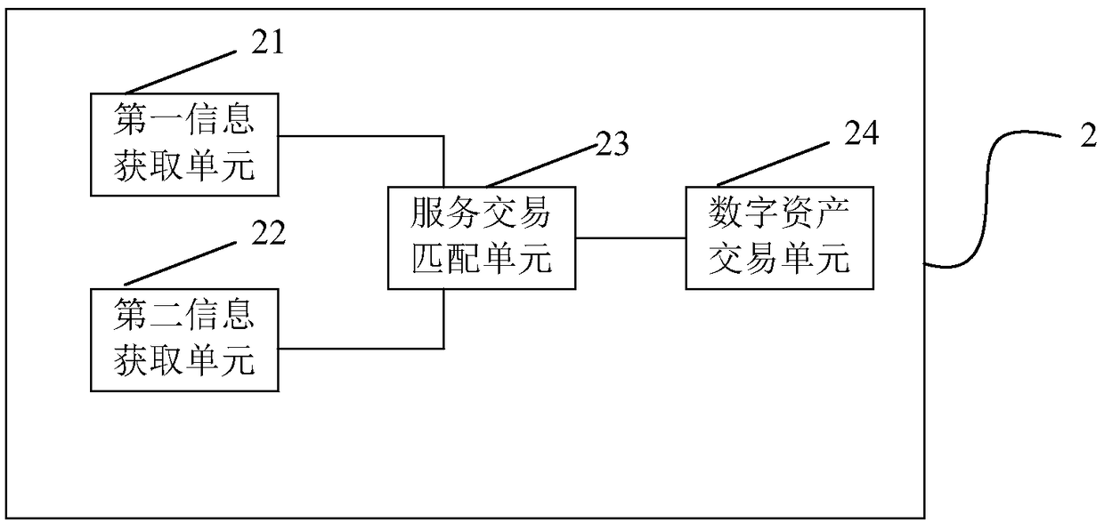 Service transaction processing method, system and device based on federated block chain