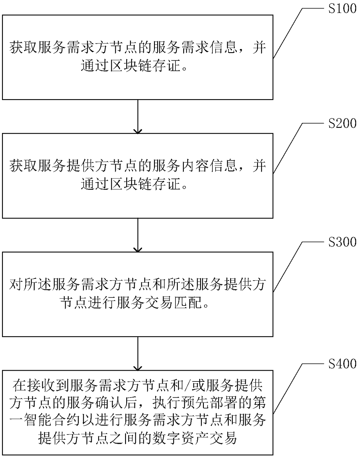 Service transaction processing method, system and device based on federated block chain