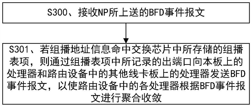 Aggregation and convergence method, device and routing device