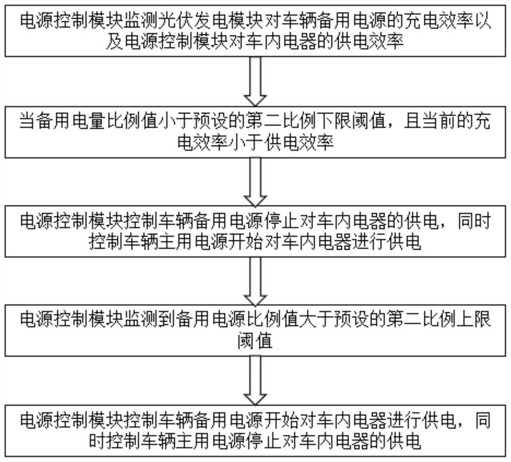 Photovoltaic power generation system for electric automobile