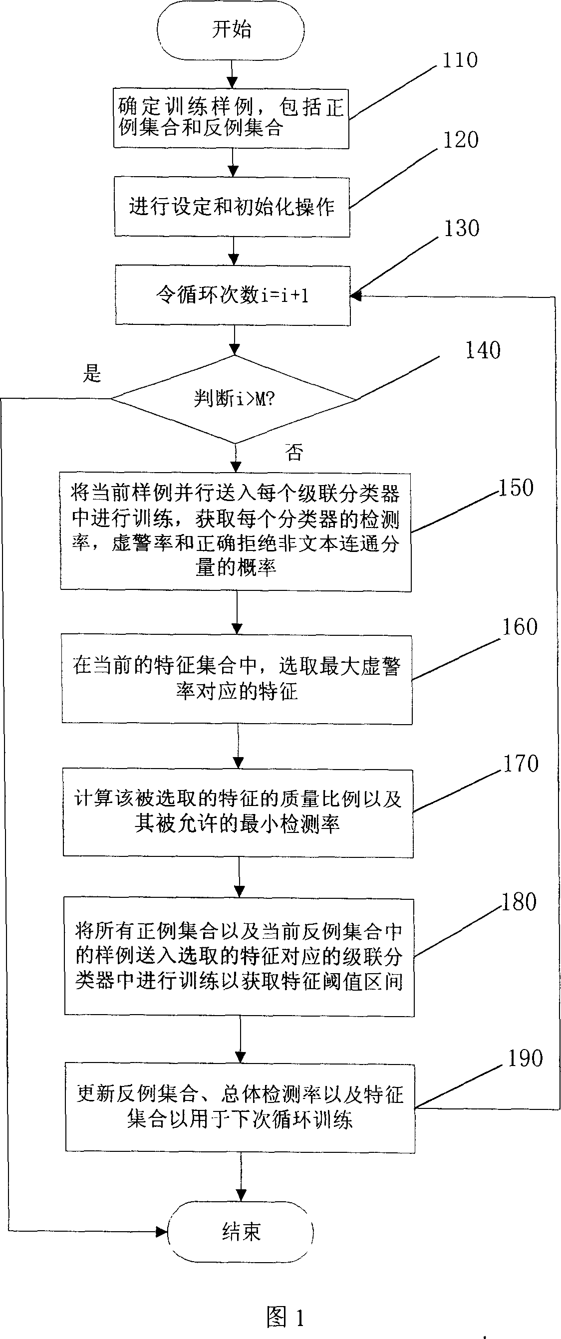Method for determining connection sequence of cascade classifiers with different features and specific threshold