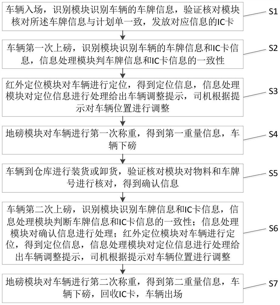 Weighbridge house unattended system and application method thereof