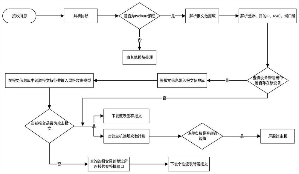 A network attack defense method and system based on machine learning under the SDN architecture