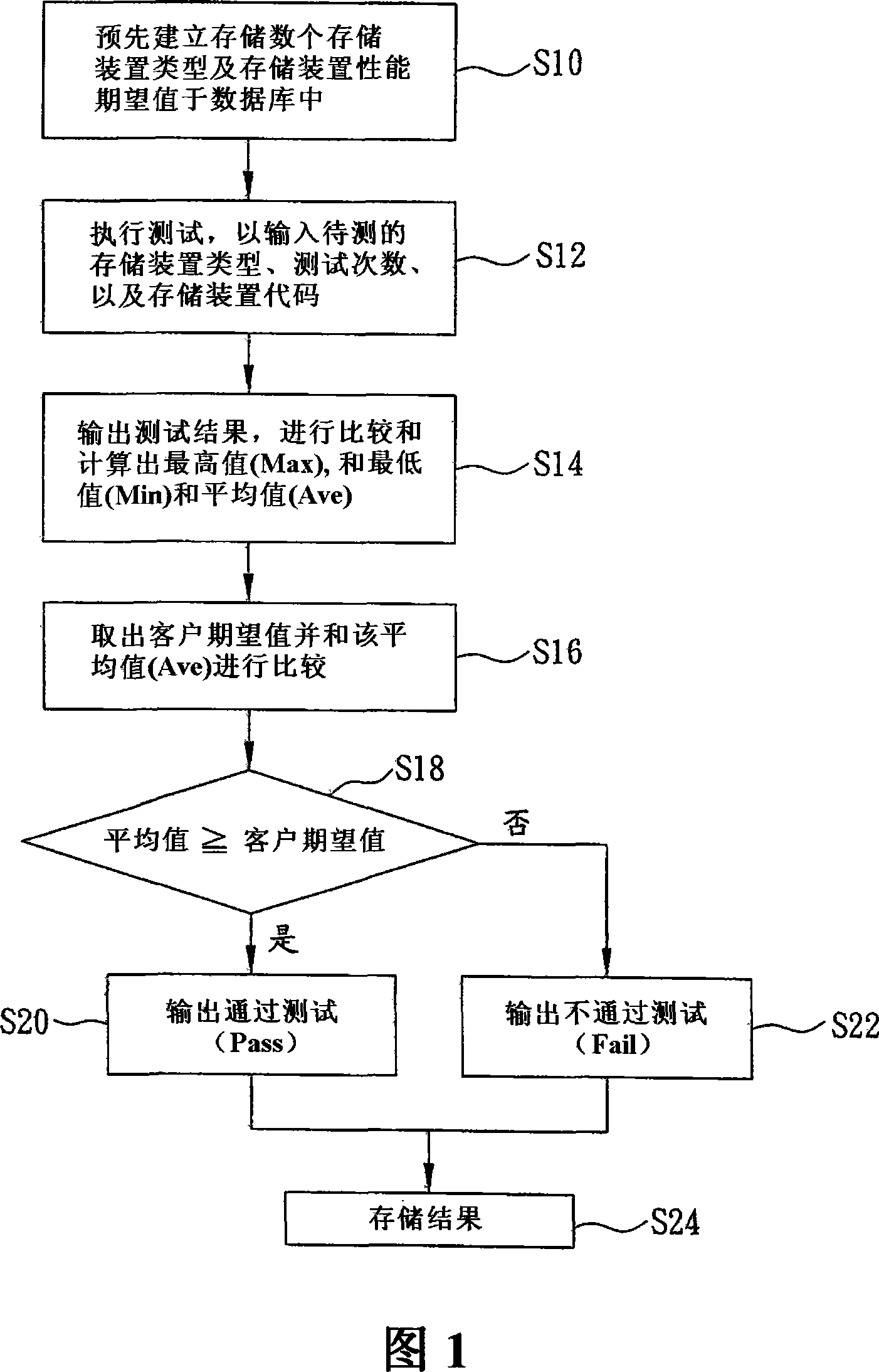 Storage device test method