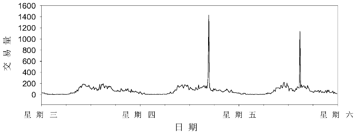 A real-time monitoring method for a trading system and its monitoring system