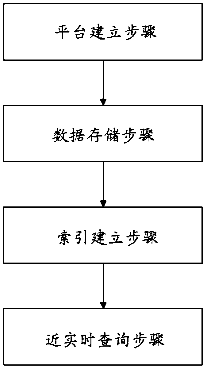 Storage and near real-time query method for time-sensitive data based on open source big data