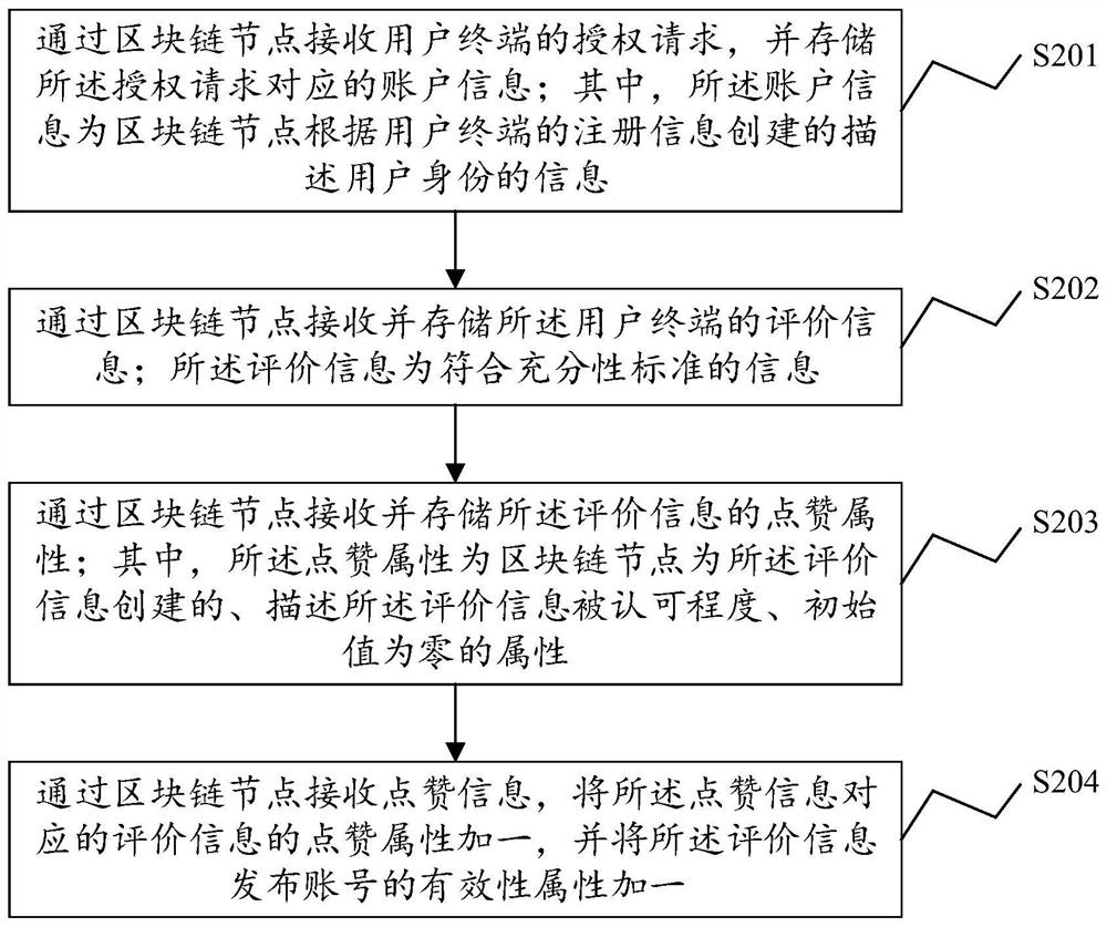 A product evaluation management method, system and equipment