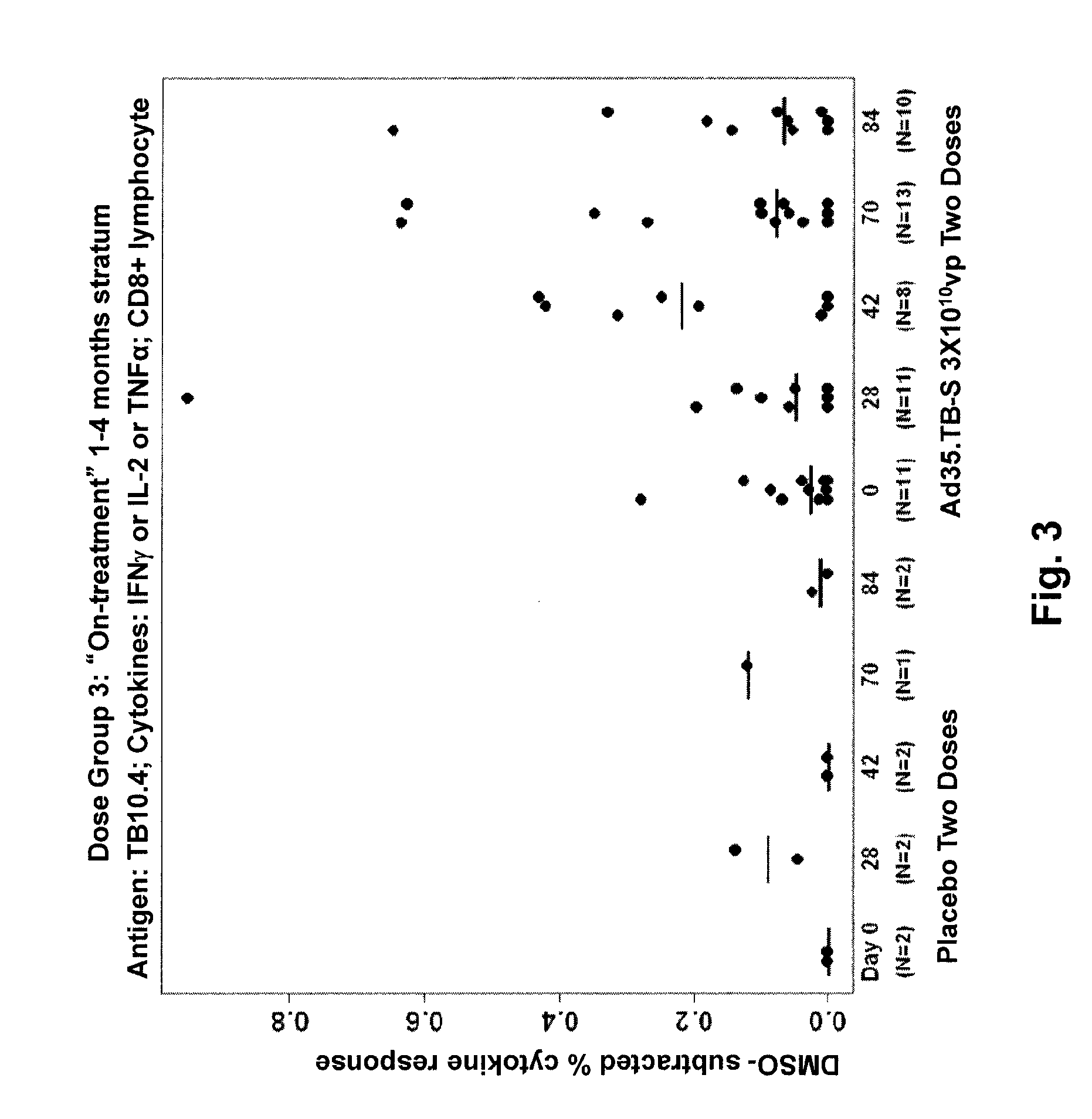 Therapeutic vaccination against active Tuberculosis