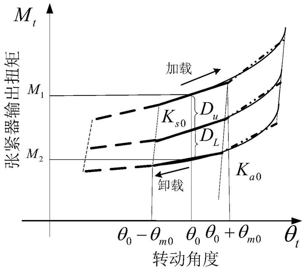 Method for calculating dynamic characteristics of variable-stiffness asymmetric damping tensioner gear train